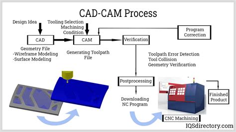 define the process of cad/cam/cnc in manufacturing step by step|cnc machining process steps.